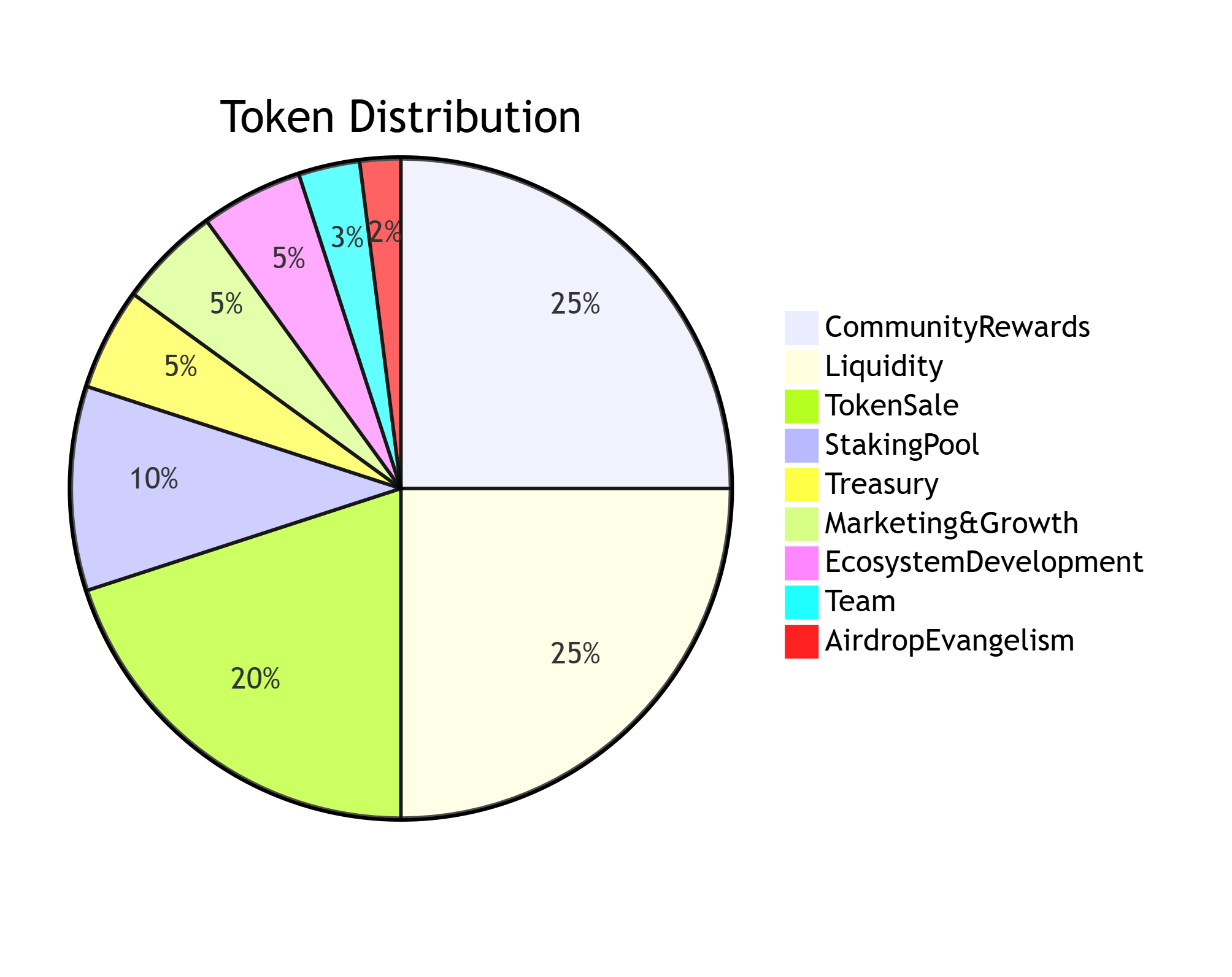 Token Allocation Chart